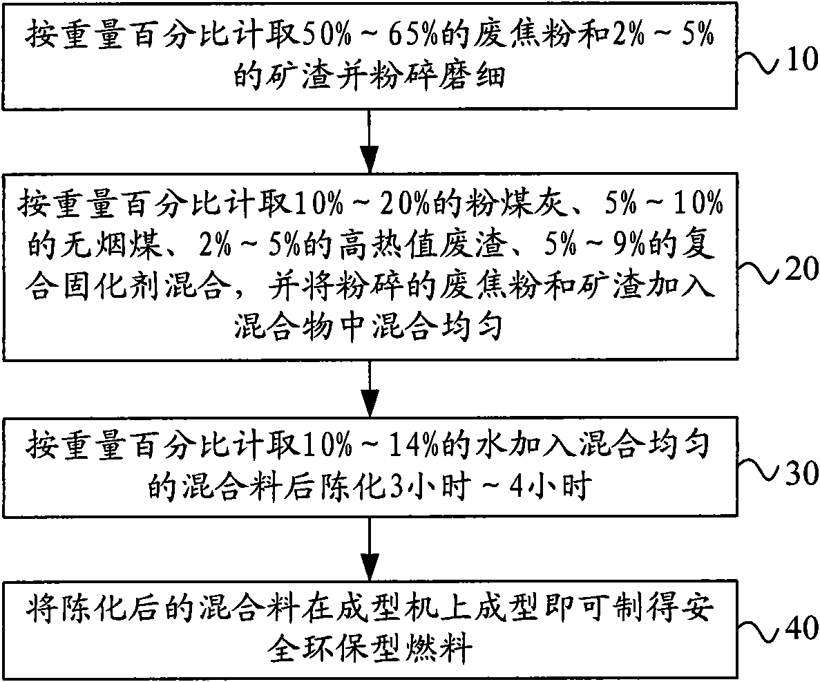 Safety environment-friendly fuel and preparation technology thereof