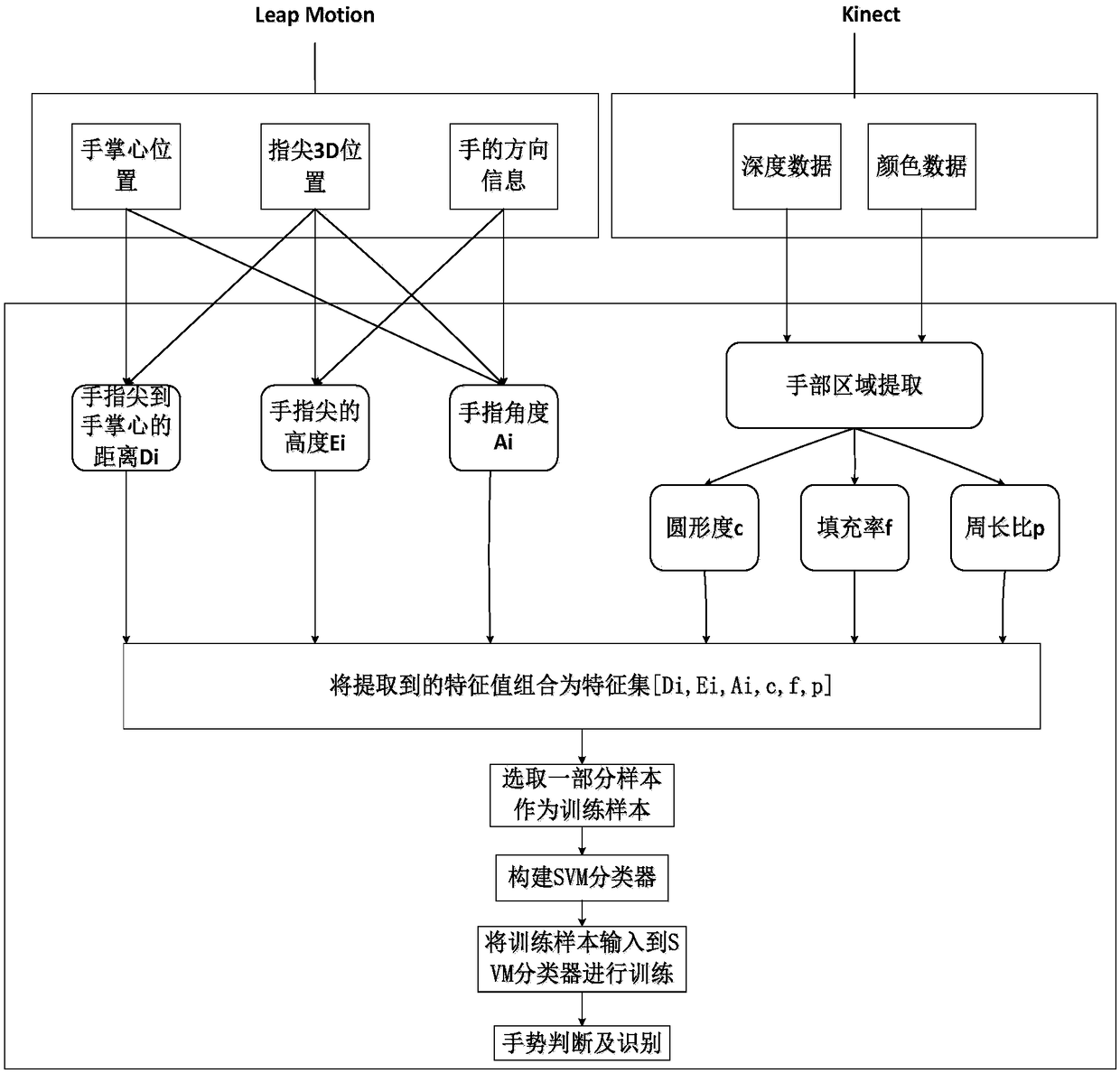 Gesture Recognition Method Based on Leap Motion and Kinect