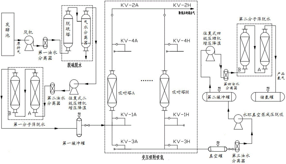 Method using pressure swing adsorption to purify hydrogen produced from anaerobic fermentation of kitchen garbage