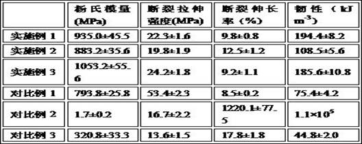 PLA-PBAT blending modified degradable material