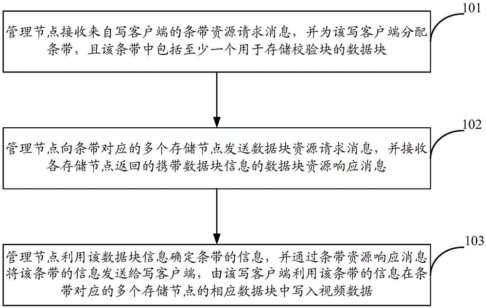 Video data storage method and system