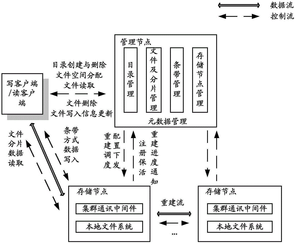 Video data storage method and system