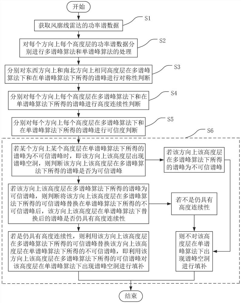 A Data Processing Method for Wind Profiler Radar