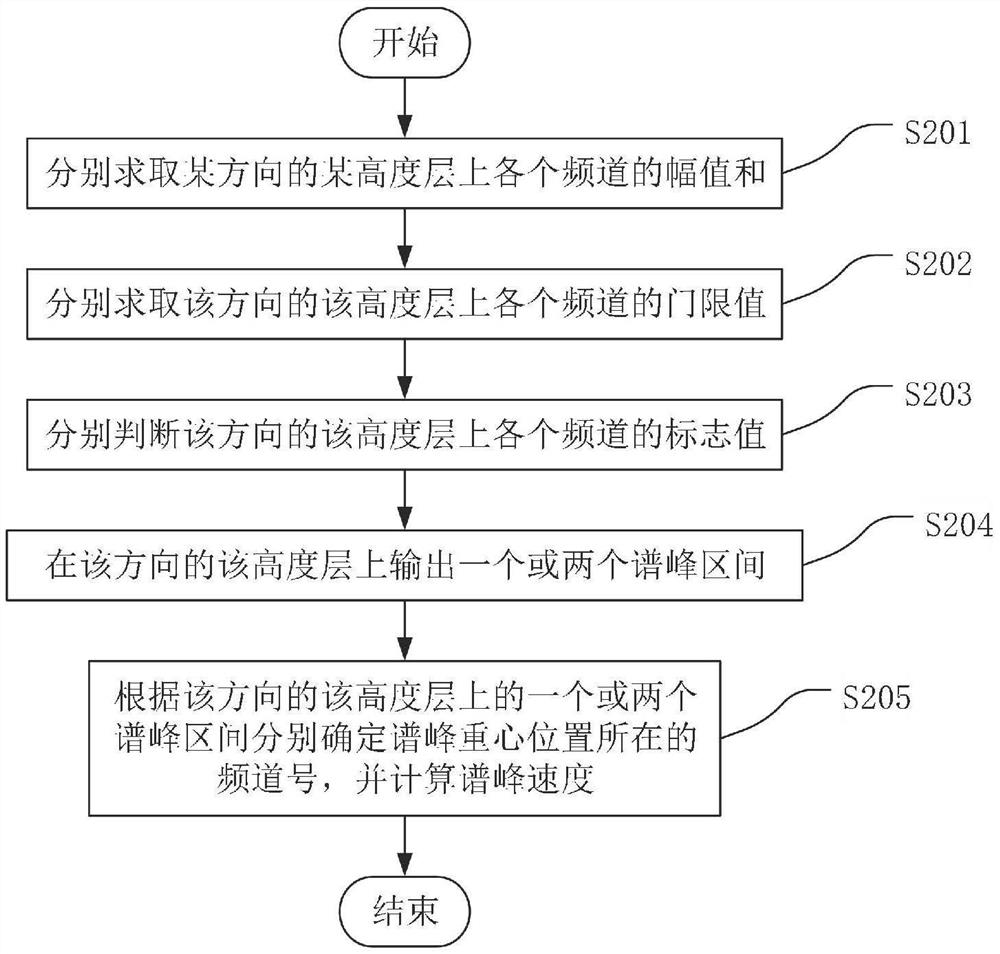 A Data Processing Method for Wind Profiler Radar