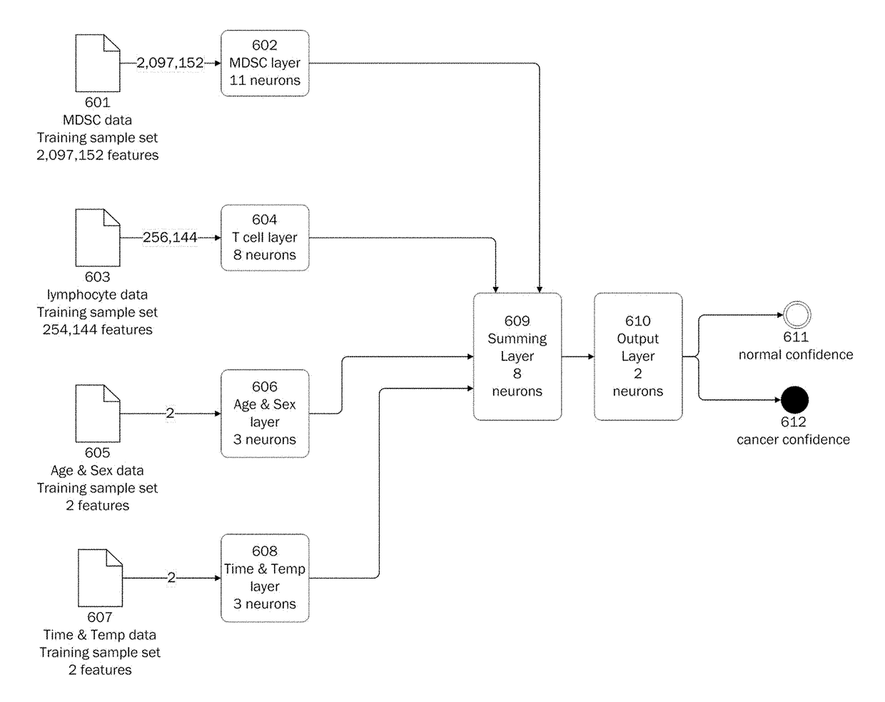 Methods for using artificial neural network analysis on flow cytometry data for cancer diagnosis