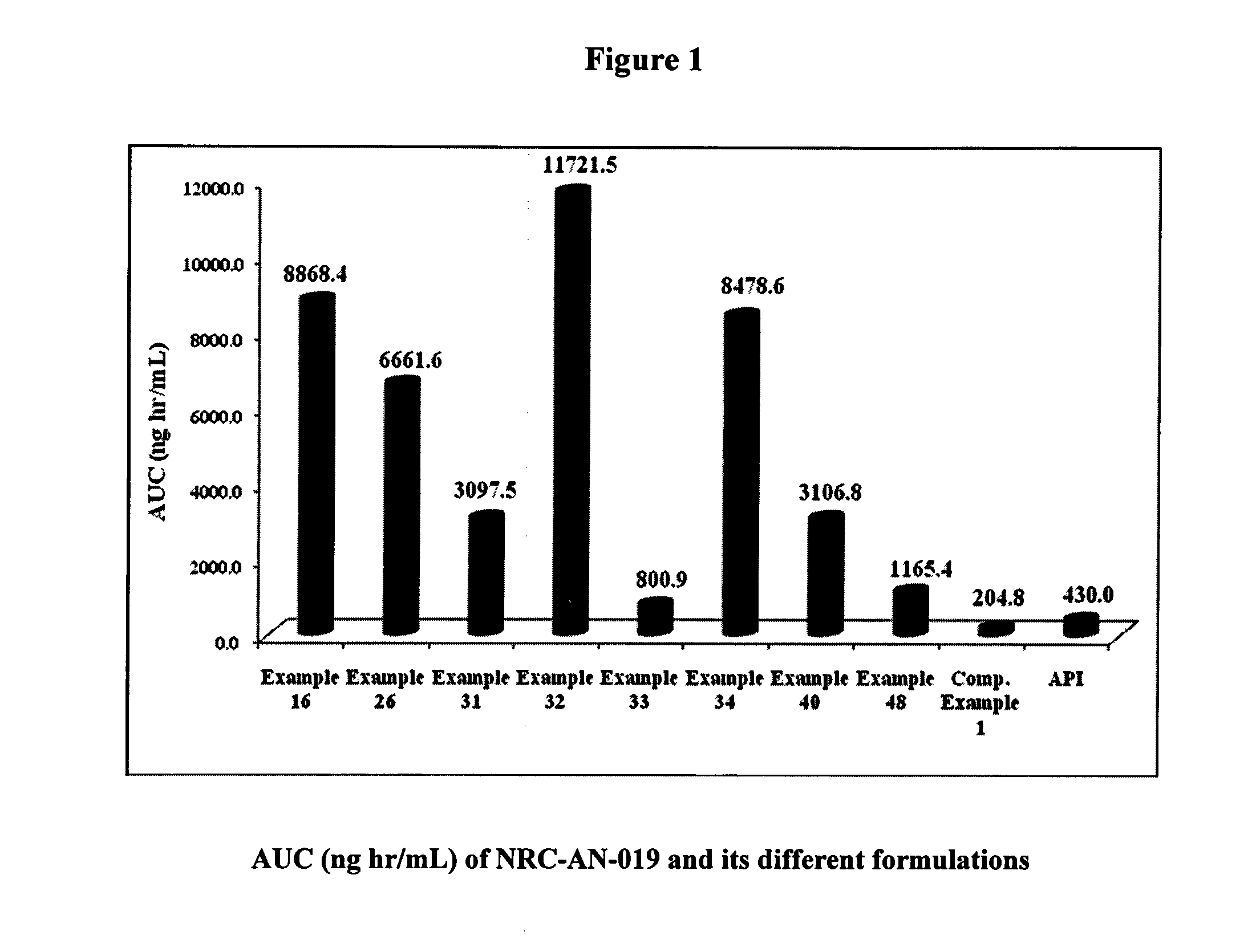 Formulation comprising phenylaminopyrimidine derivative as active agent