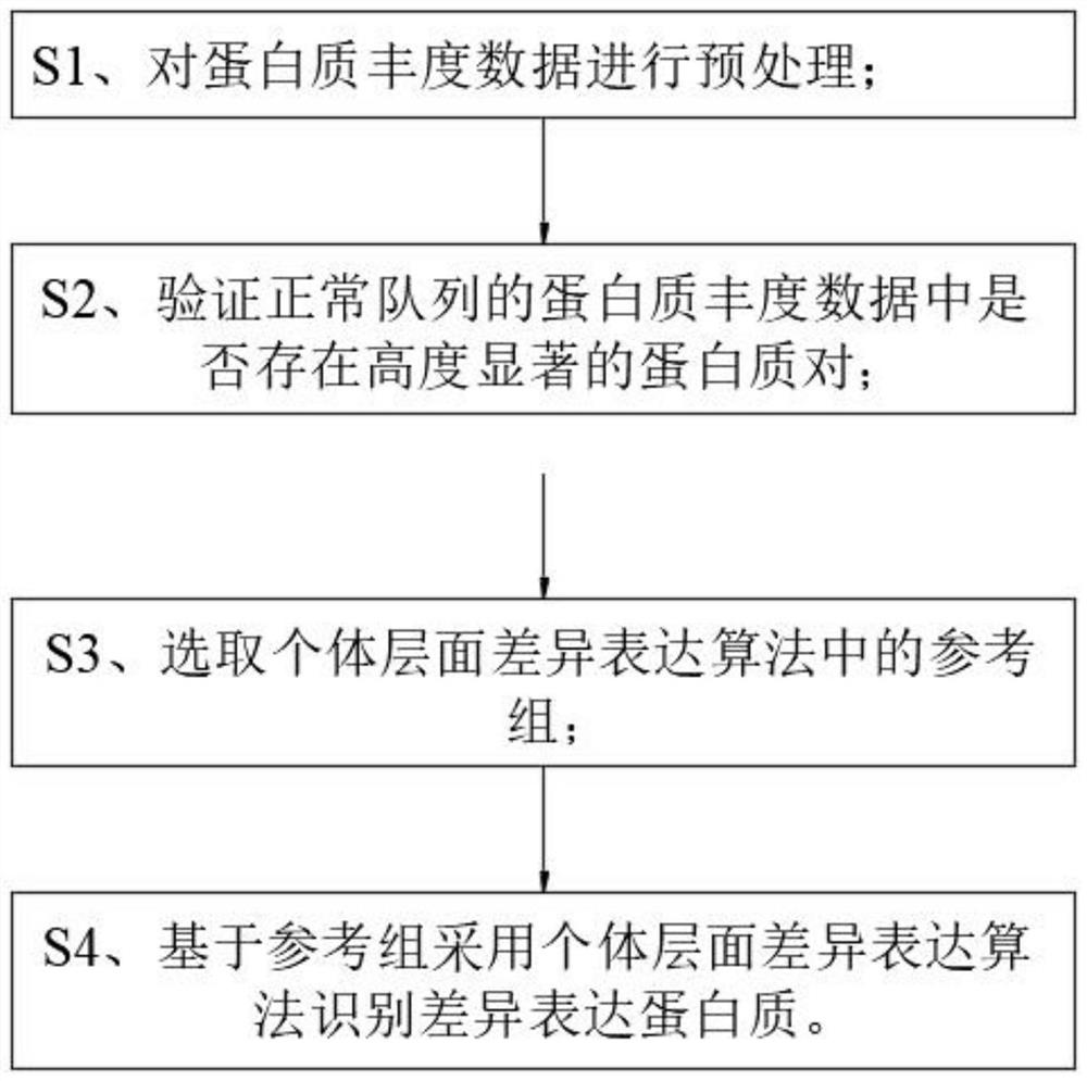 Identification method of individual differential expression protein