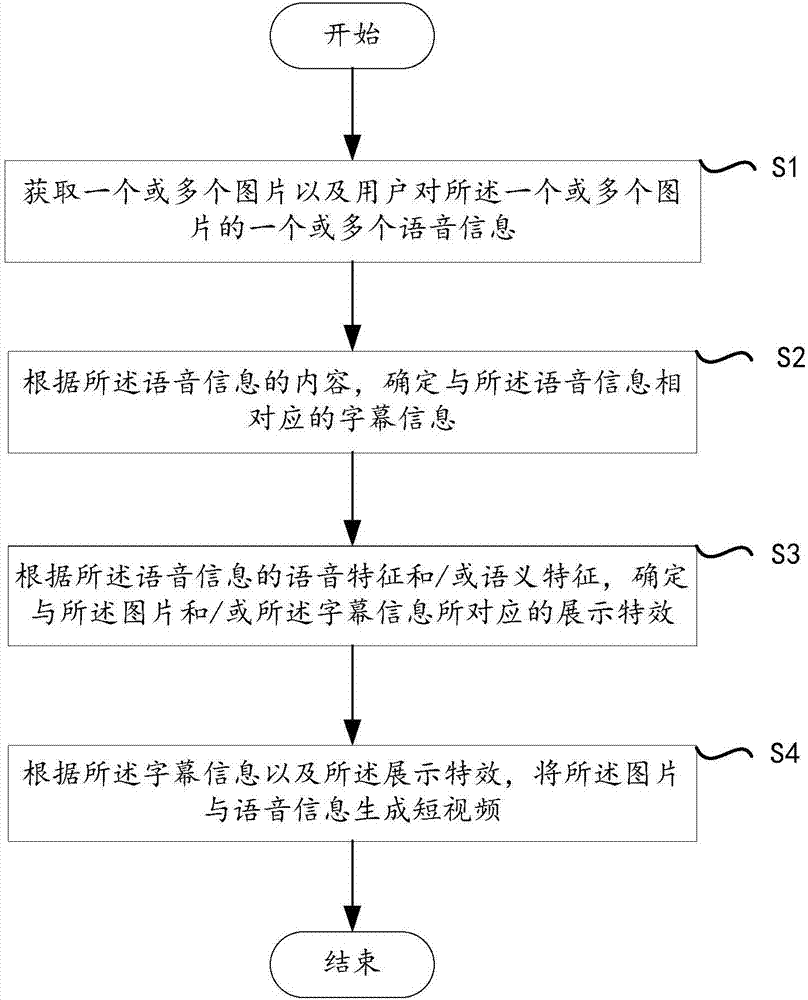 Method and device for generating short video