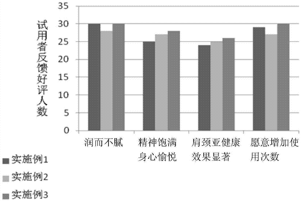 A kind of shoulder and neck massage essence oil and its preparation method and application