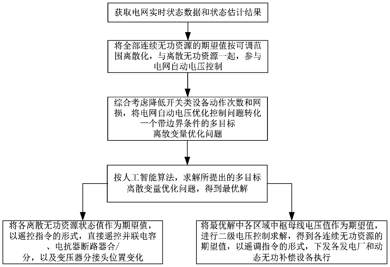 A method and system for automatic voltage control of power grid based on multi-objective optimization