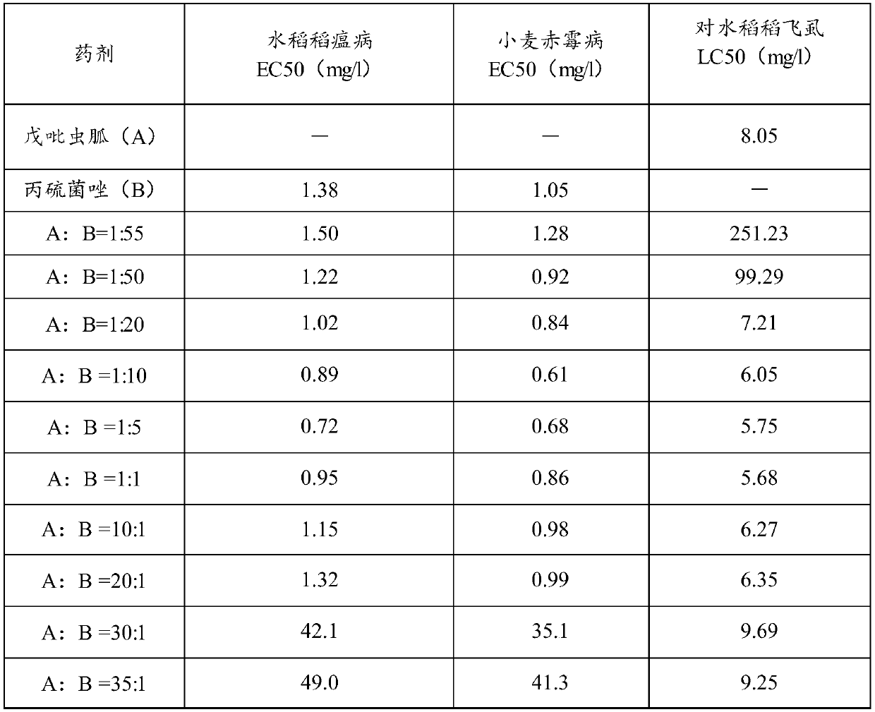 Pesticide composition and application thereof