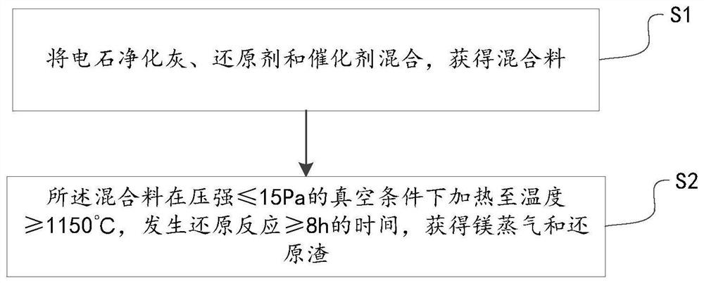 Calcium carbide purified ash treatment method and device