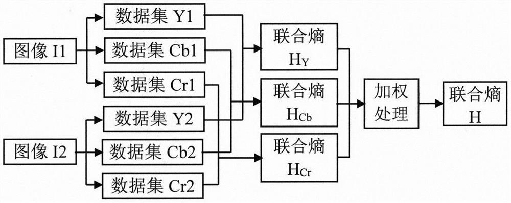 Color image quality evaluation method based on joint entropy