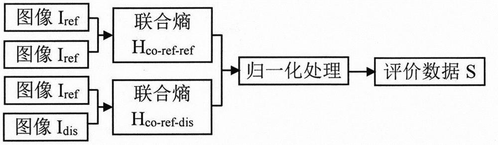 Color image quality evaluation method based on joint entropy