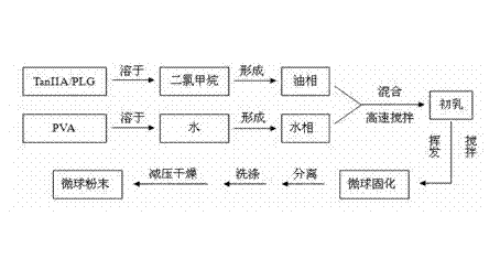 Tanshinone IIA-polyactic acid/hydroxyacetic acid microsphere and preparation method thereof