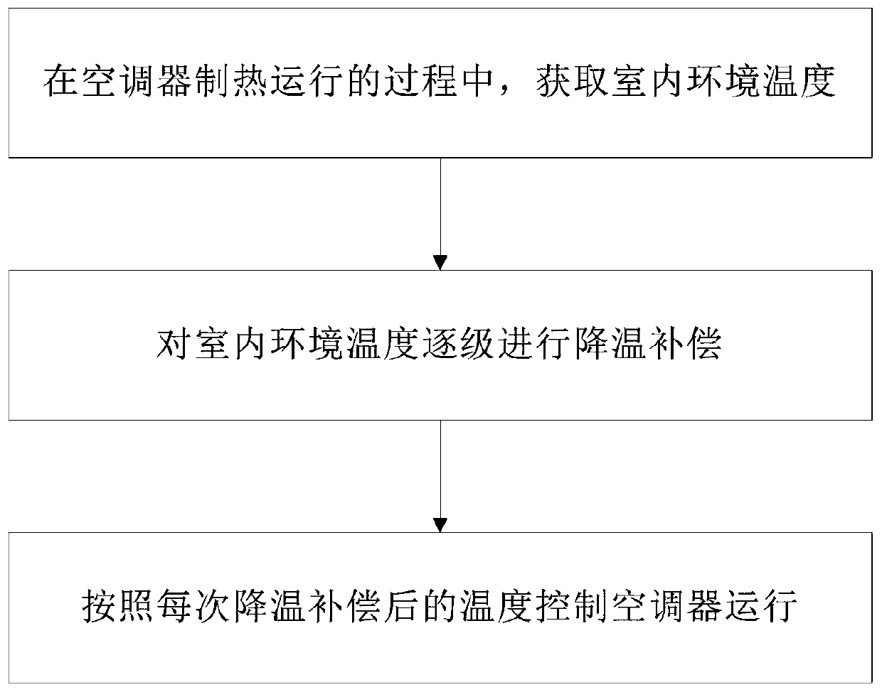 Control method for air conditioner and air conditioner