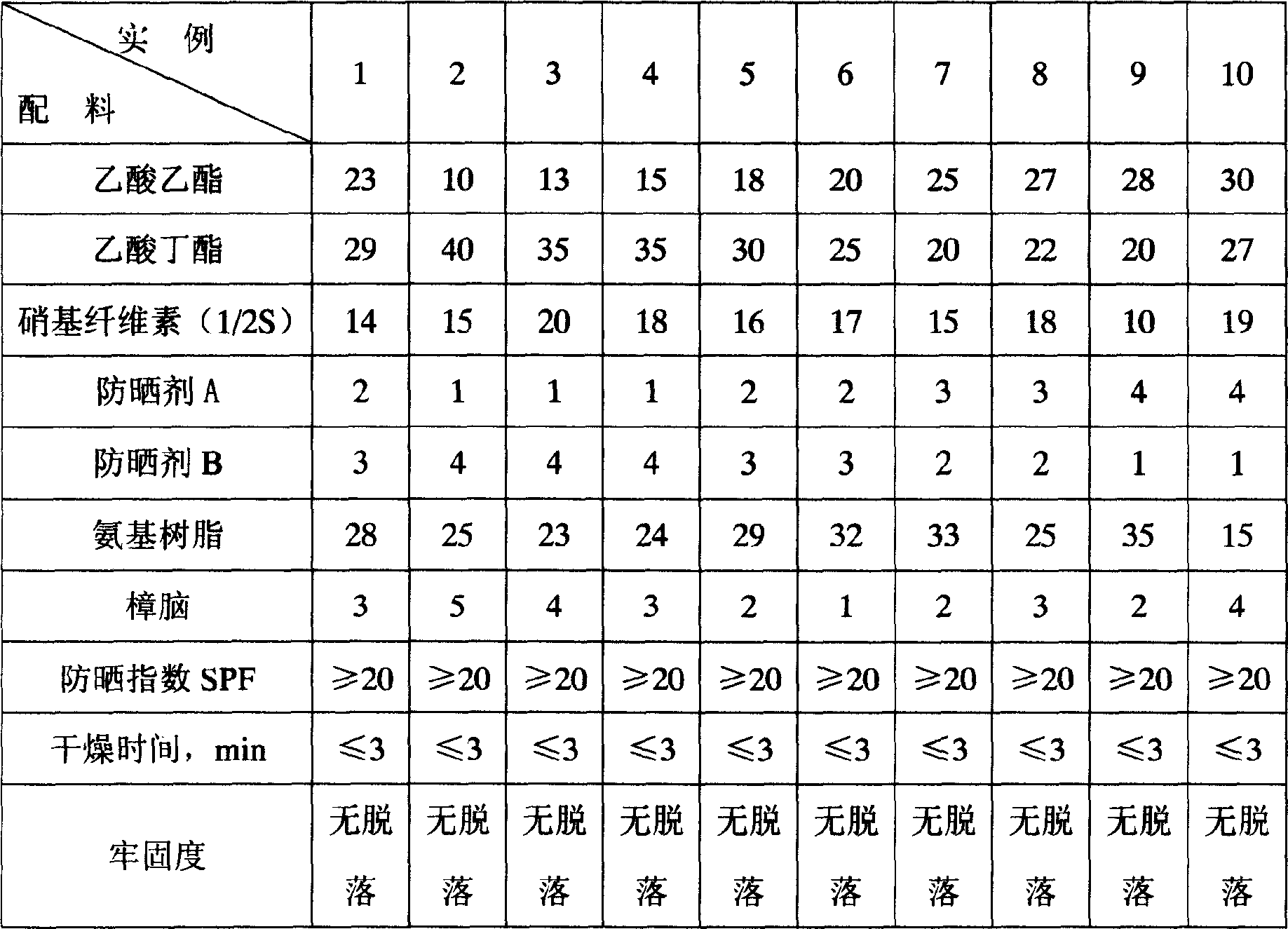 Formula of sun screen fingernail oil