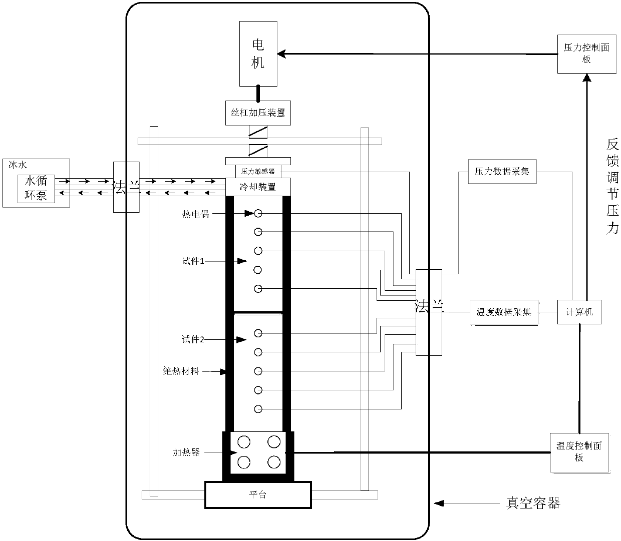 Contact thermal resistance measuring device with adjustable loading pressures in vacuum vessel