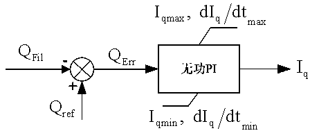 Static testing and calibrating method for PID link of control system of wind turbine generator