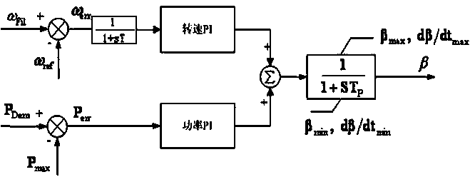 Static testing and calibrating method for PID link of control system of wind turbine generator