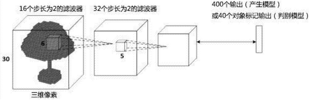 DCNN (Deep Convolutional Neural Network) based 3D shape classification method