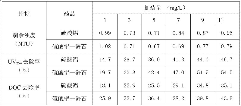 Enteromorpha flocculant and preparation process thereof