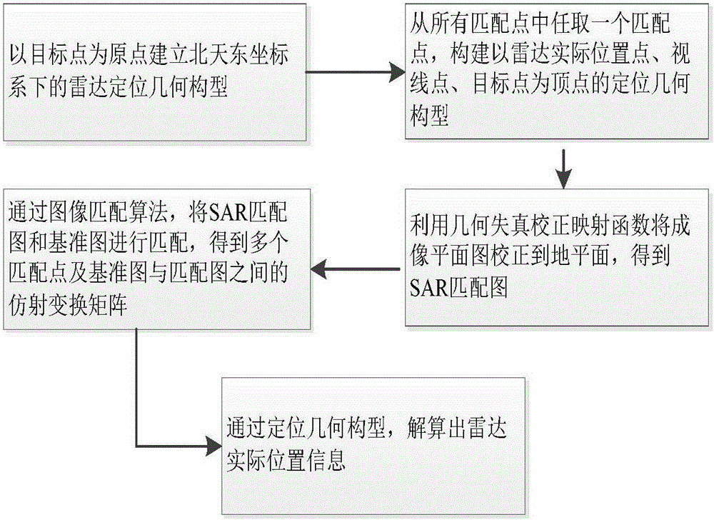 Descending track spotlight SAR (synthetic aperture radar) positioning method based on image matching