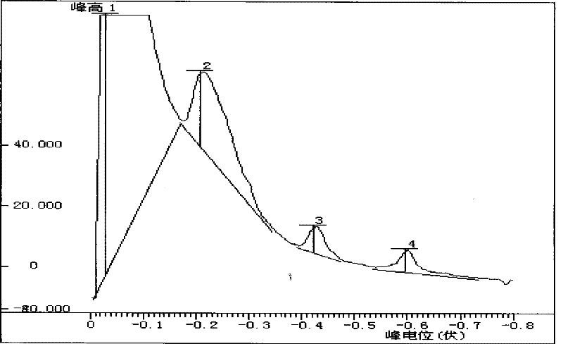 Quantitative analysis method capable of reducing analytical apparatus spectrogram relative deviation RSD