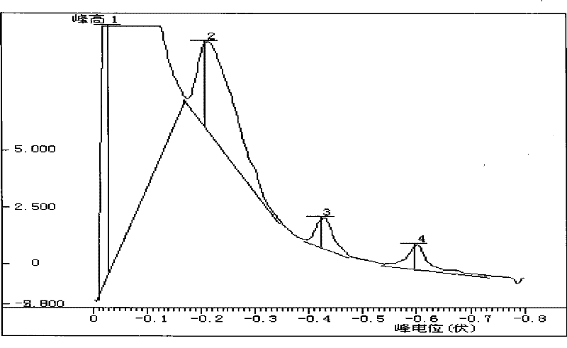 Quantitative analysis method capable of reducing analytical apparatus spectrogram relative deviation RSD