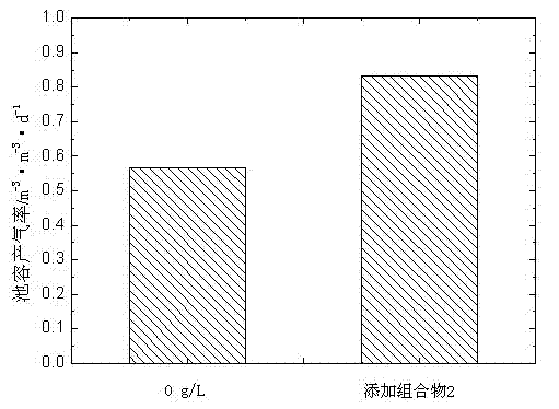 Additive composition for improving methane production rate, and application thereof