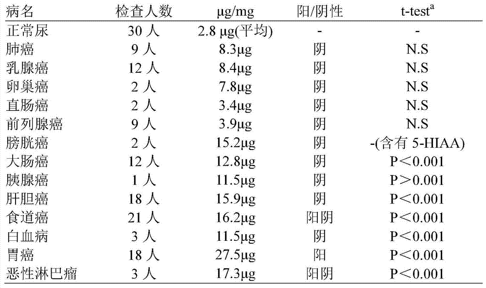 Composition for tumor examination and test paper for tumor examination