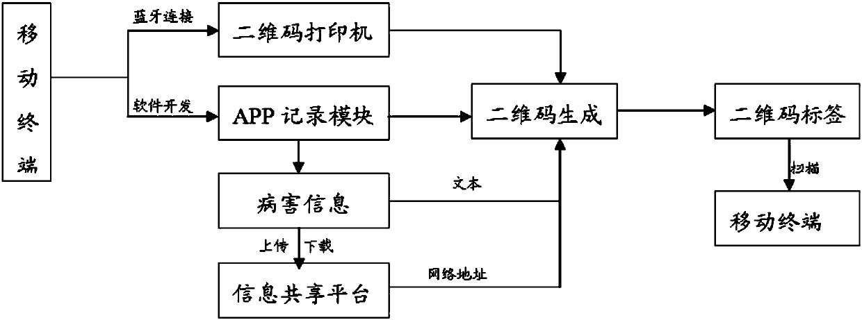 Digital Characterization System for On-site Inspection of Typical Diseases of Bridges