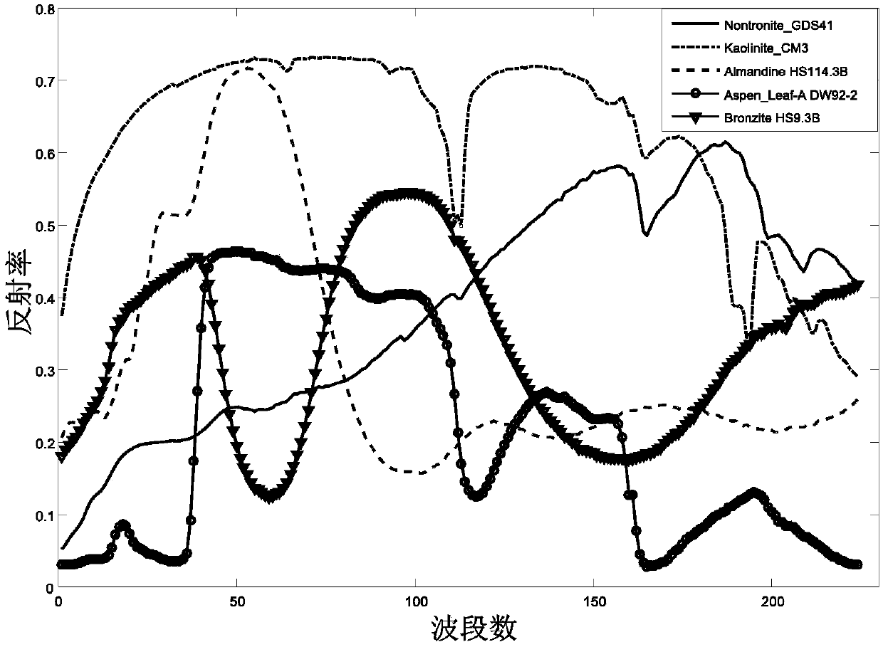 A nonlinear de-mixing method for hyperspectral images considering spectral variability