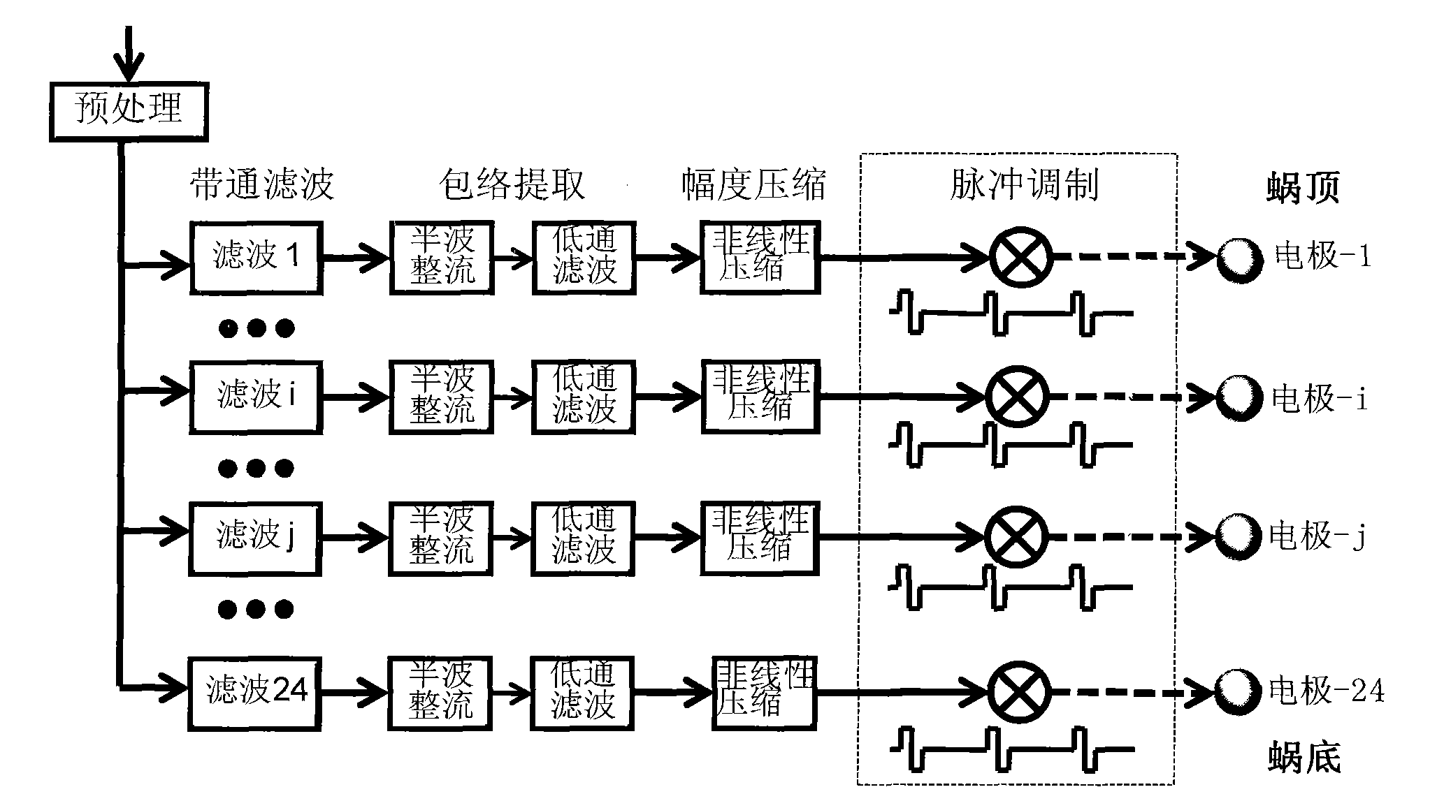 Artificial electronic cochlea and method for processing speech with double stimulation rates