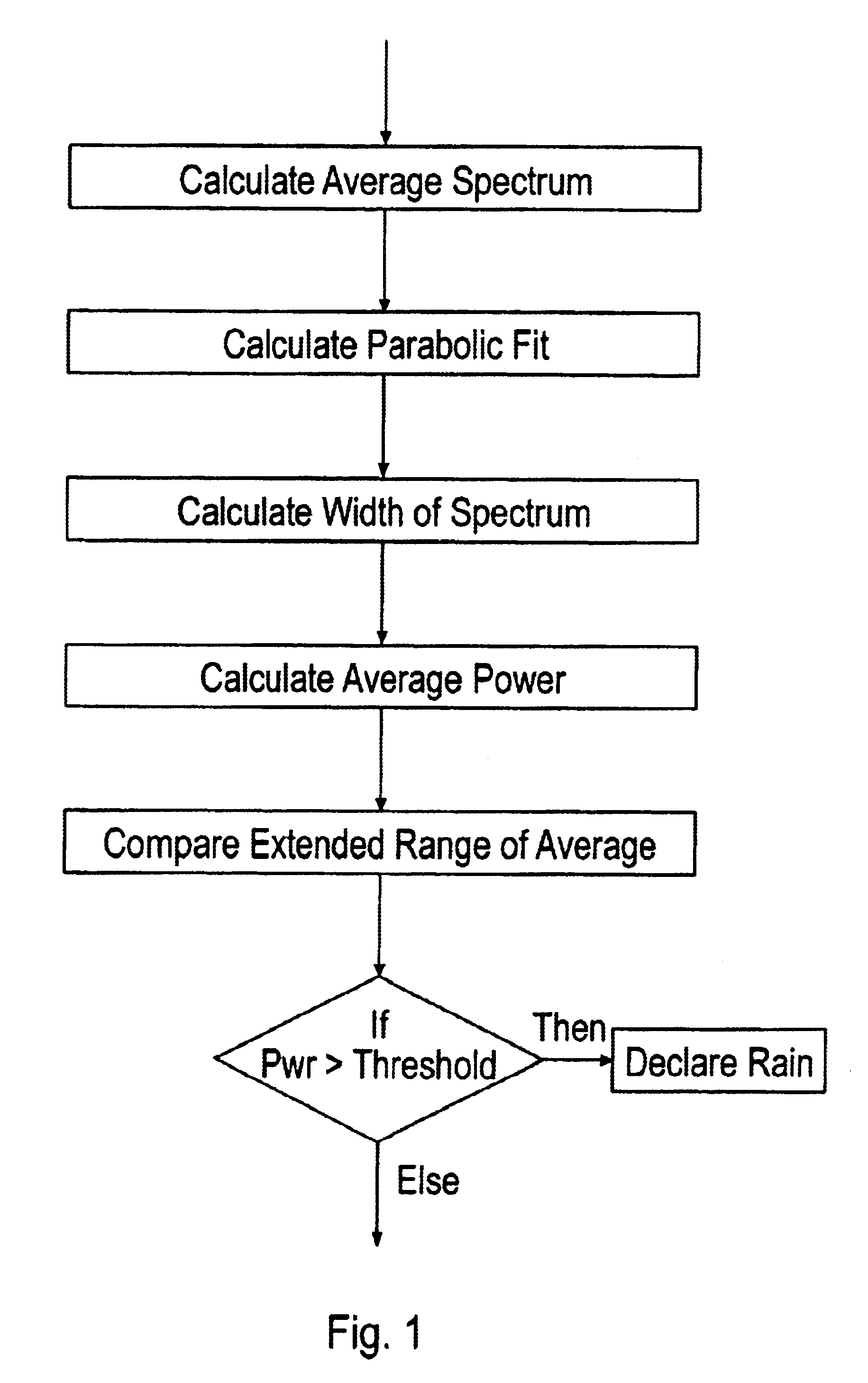 Rain versus target discrimination for doppler radars