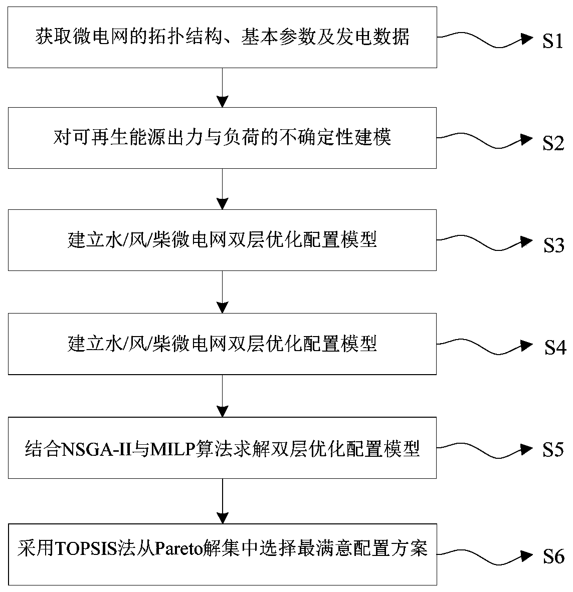 Optimal configuration method for micro grid