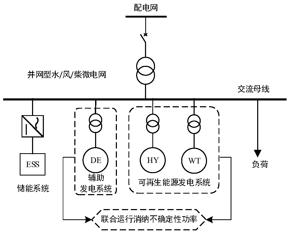 Optimal configuration method for micro grid