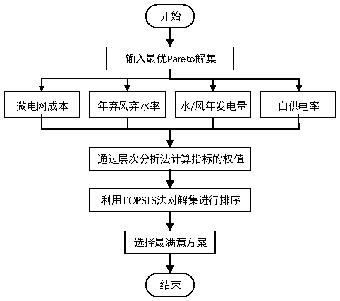 Optimal configuration method for micro grid