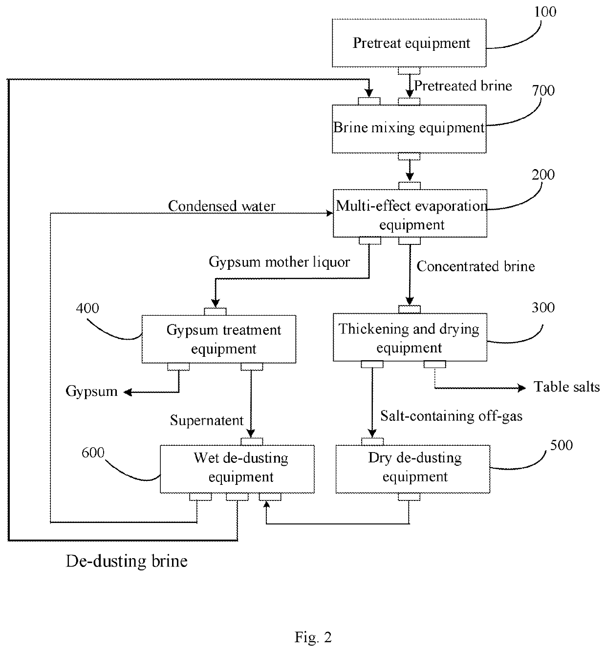 Table salts and the manufacturing methods and system