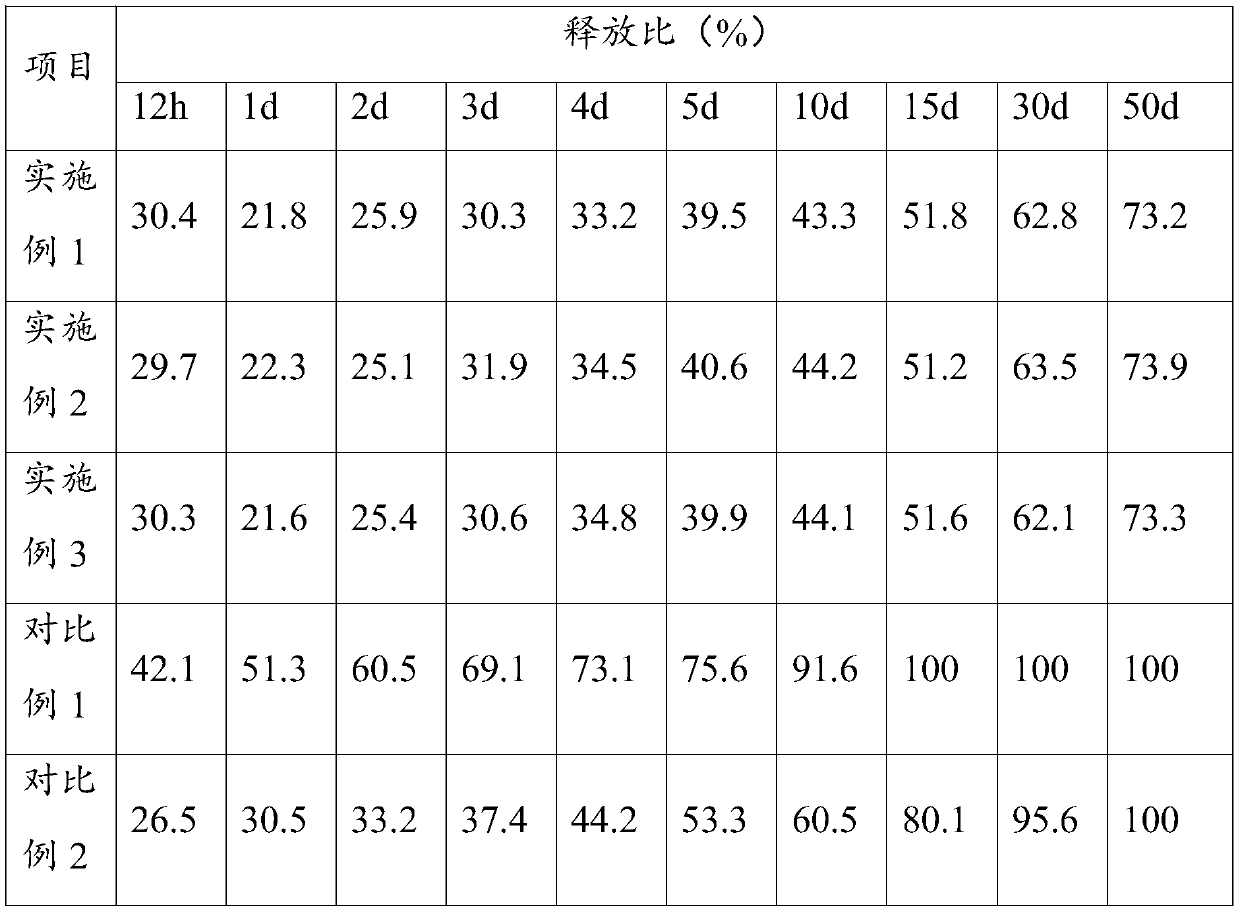 Preparation method of porous material composition loaded with farm chemical and coated with slow-release degradable film