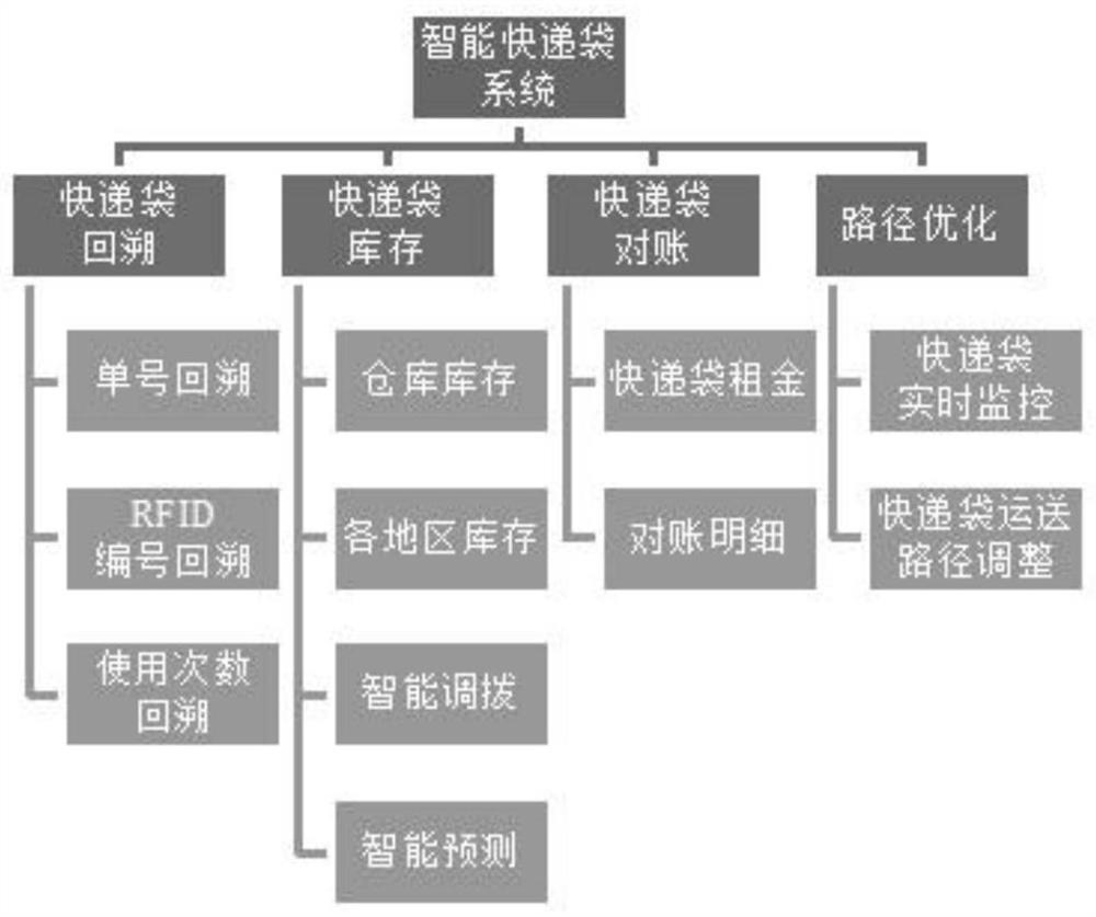 An rfid intelligent environmental protection express package collection and sorting management system