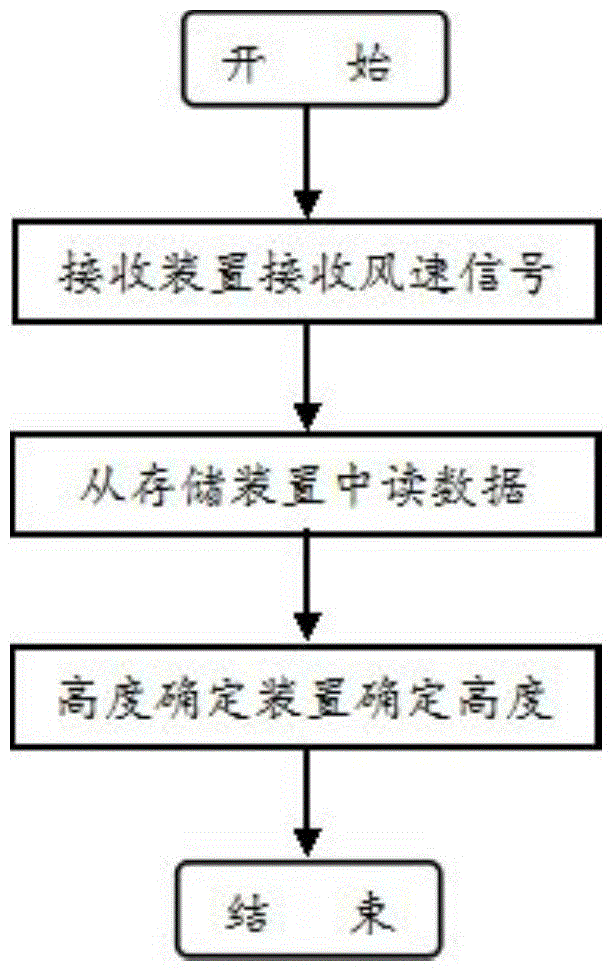 Lifting type sound insulation screen based on changes of wind speeds