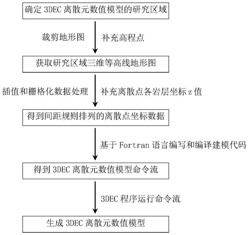 3DEC discrete element numerical model modeling method based on Fortran language