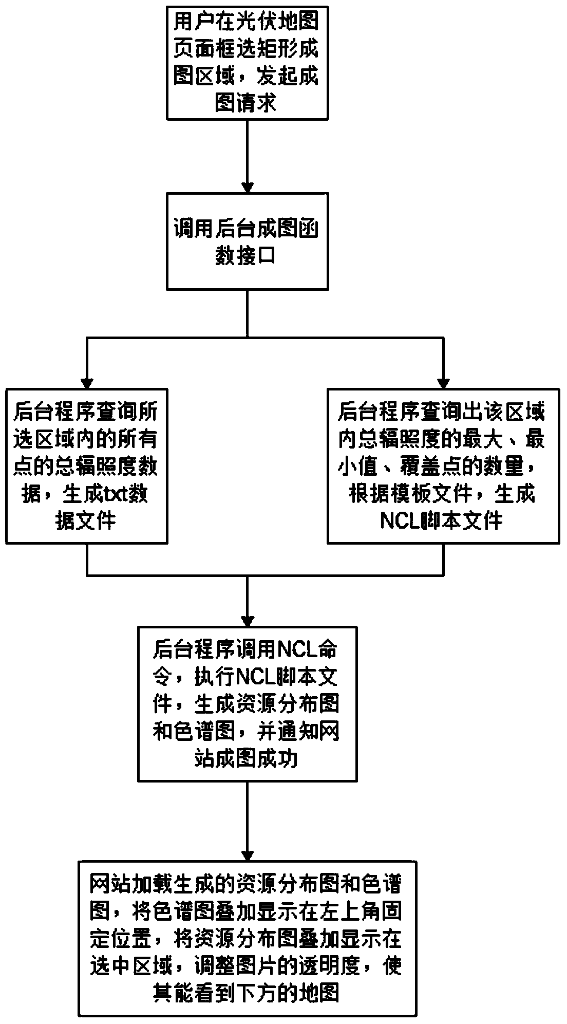 Photovoltaic resource assessment and optimization method and system based on historical meteorological data