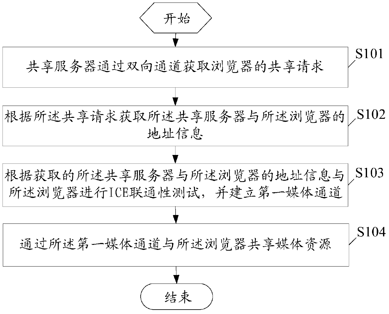 Method for sharing media resources, sharing server and sharing system