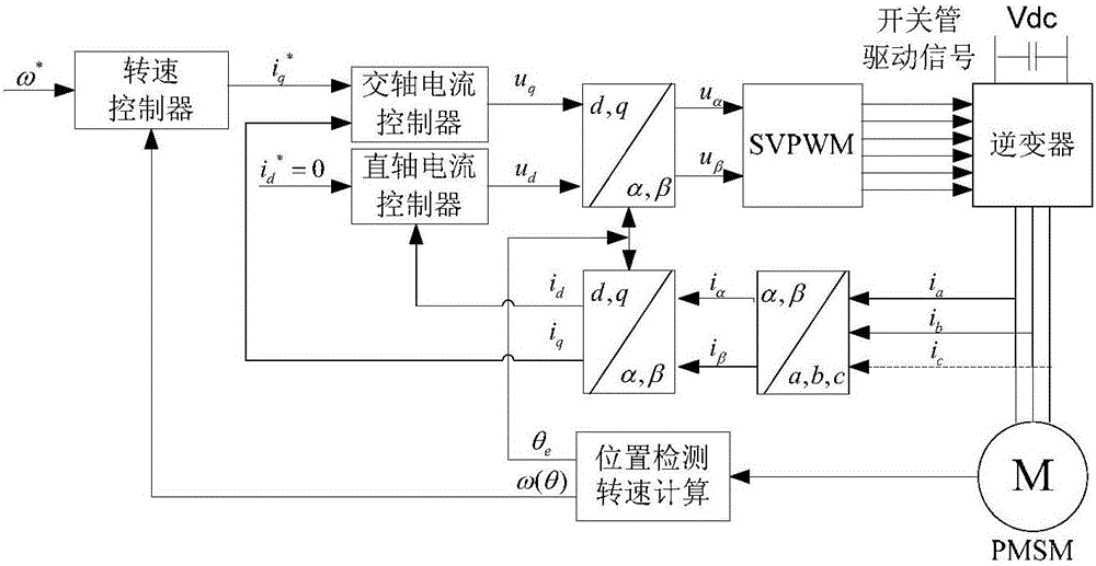 Smooth nonsingular terminal sliding mode control method for permanent magnet synchronous motor anti-reset windup based on relative order