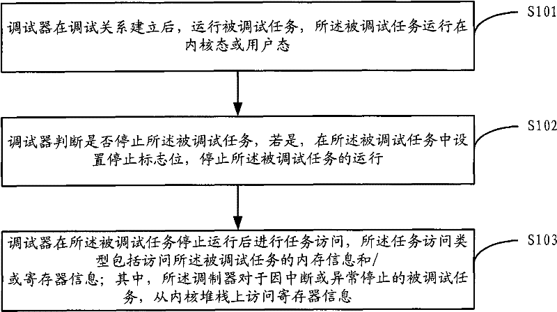 Debugger and debugging method thereof