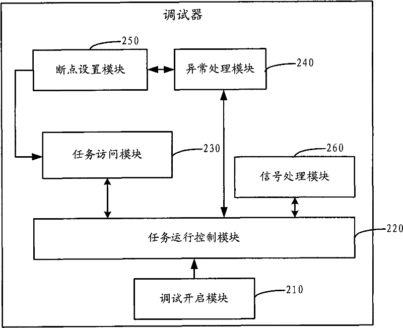 Debugger and debugging method thereof