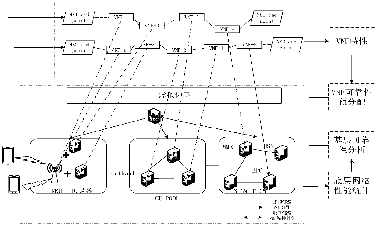 Service function chain reliable deployment method based on deep reinforcement learning