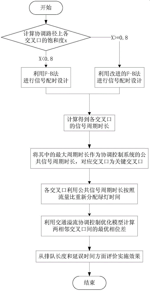 A Method for Establishing an Optimal Model of Traffic Overflow Coordinated Control and Its Working Method